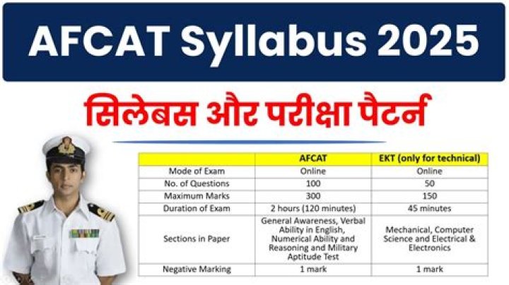 AFCAT Exam Pattern 2022 Exam Syllabus 2022 Paper Structure