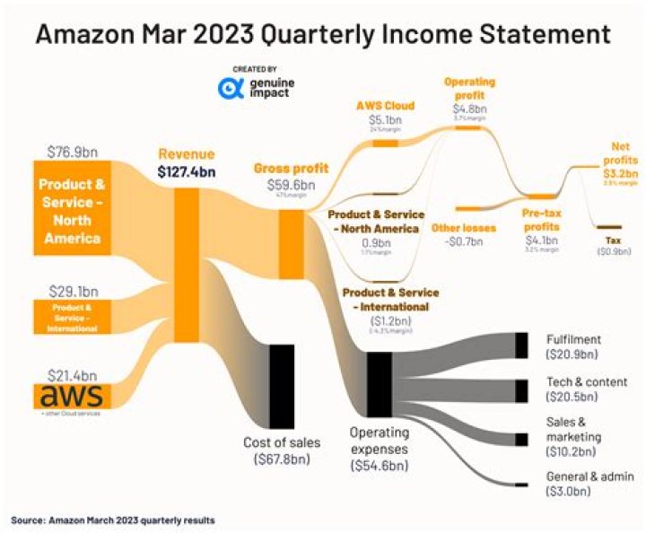 Amazon Net Worth : Details About Ratio, Income, Assets, Revenue, CEO, PE - SarkariResult