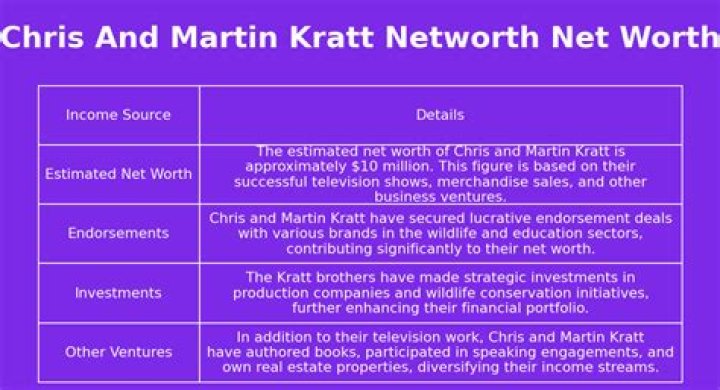 Chris Kratt Net Worth, Income, Salary, Earnings, Biography