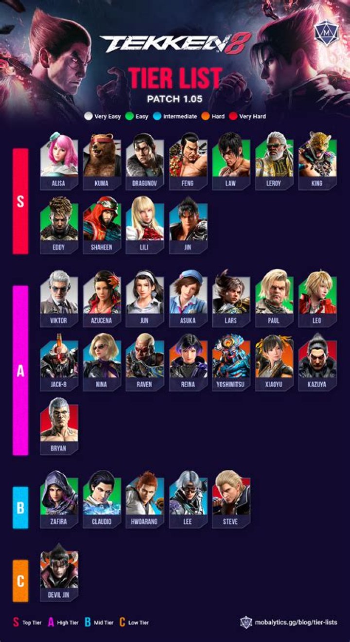 Tekken 8 Tier List For February 2024 - SarkariResult